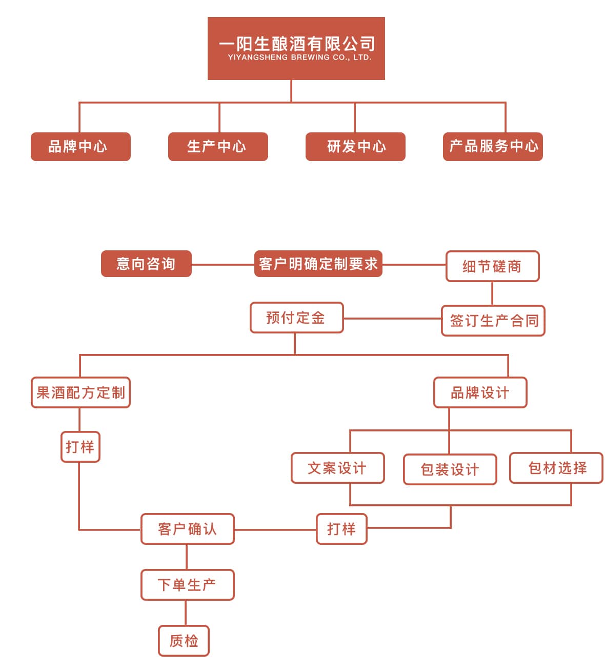 公司結(jié)構(gòu),定制生產(chǎn)流程